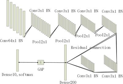 Bearing fault diagnosis based on particle swarm optimization fusion convolutional neural network